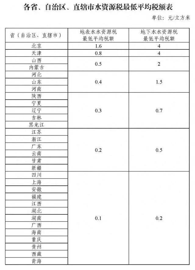 国推广水税居民家用的水费会涨价吗？k8凯发国际用水要交税？12月起全(图3)